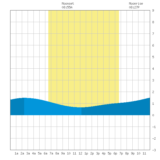 The Narrows, Harris tide chart for Thursday, September 23, 2021