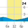 The Narrows, Harris tide chart for Friday, September 24, 2021