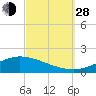 The Narrows, Harris tide chart for Tuesday, September 28, 2021