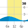 The Narrows, Harris tide chart for Thursday, September 30, 2021