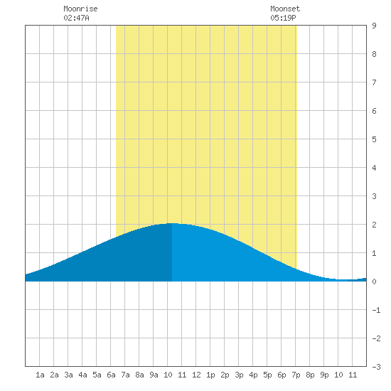 The Narrows, Harris tide chart for Friday, September 3, 2021
