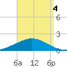 The Narrows, Harris tide chart for Saturday, September 4, 2021