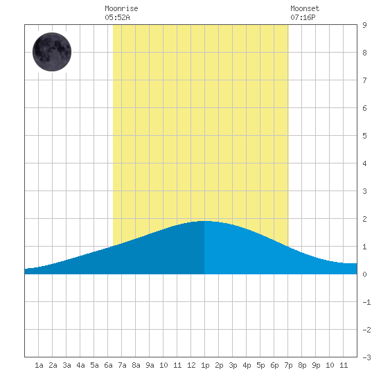 The Narrows, Harris tide chart for Monday, September 6, 2021