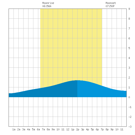 The Narrows, Harris tide chart for Tuesday, September 7, 2021