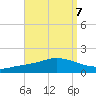The Narrows, Harris tide chart for Tuesday, September 7, 2021