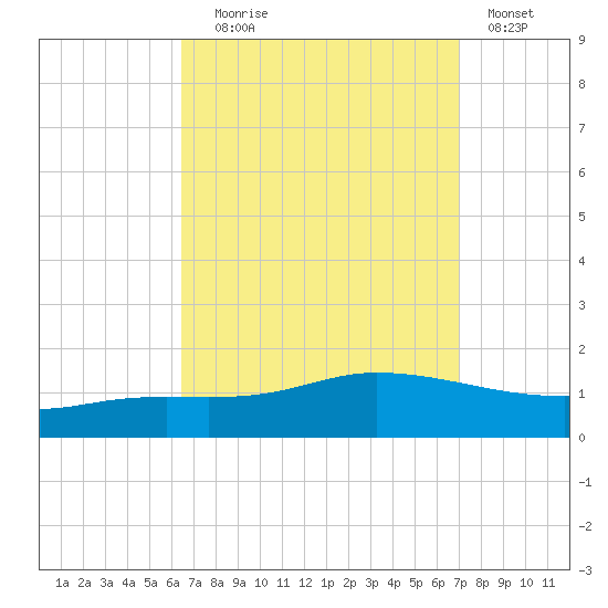The Narrows, Harris tide chart for Wednesday, September 8, 2021