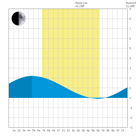 The Narrows, Harris tide chart for Tuesday, October 12, 2021