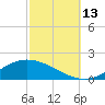 The Narrows, Harris tide chart for Wednesday, October 13, 2021