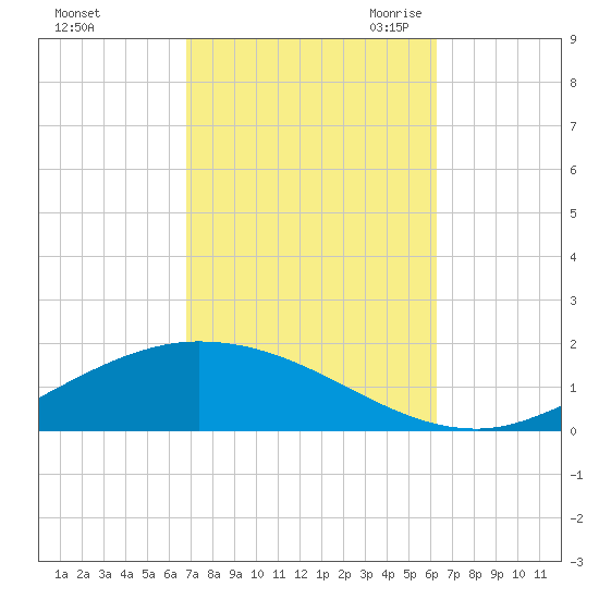 The Narrows, Harris tide chart for Thursday, October 14, 2021
