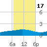 The Narrows, Harris tide chart for Sunday, October 17, 2021
