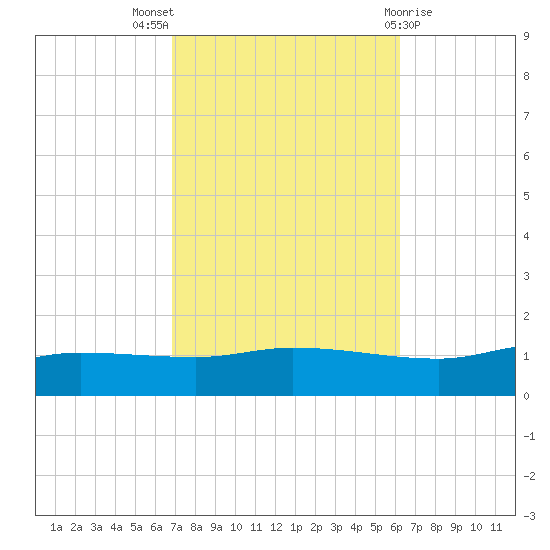 The Narrows, Harris tide chart for Monday, October 18, 2021