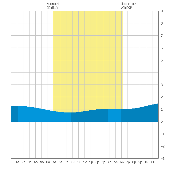 The Narrows, Harris tide chart for Tuesday, October 19, 2021