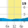 The Narrows, Harris tide chart for Tuesday, October 19, 2021