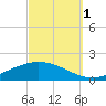 The Narrows, Harris tide chart for Friday, October 1, 2021