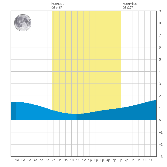 The Narrows, Harris tide chart for Wednesday, October 20, 2021