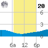 The Narrows, Harris tide chart for Wednesday, October 20, 2021