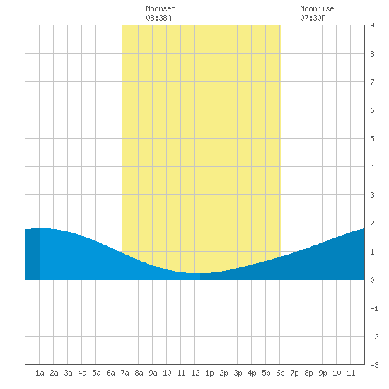 The Narrows, Harris tide chart for Friday, October 22, 2021