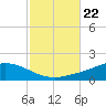 The Narrows, Harris tide chart for Friday, October 22, 2021
