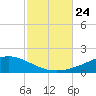 The Narrows, Harris tide chart for Sunday, October 24, 2021