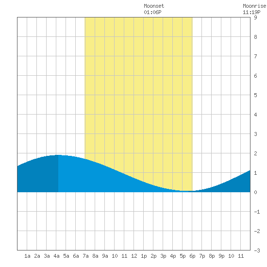 The Narrows, Harris tide chart for Wednesday, October 27, 2021