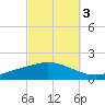 The Narrows, Harris tide chart for Sunday, October 3, 2021