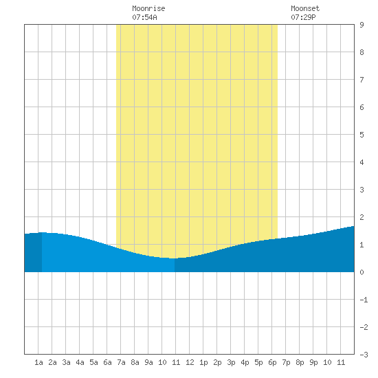 The Narrows, Harris tide chart for Thursday, October 7, 2021