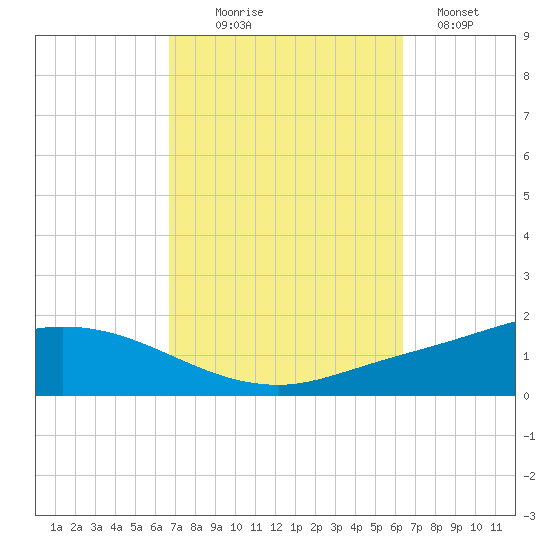 The Narrows, Harris tide chart for Friday, October 8, 2021