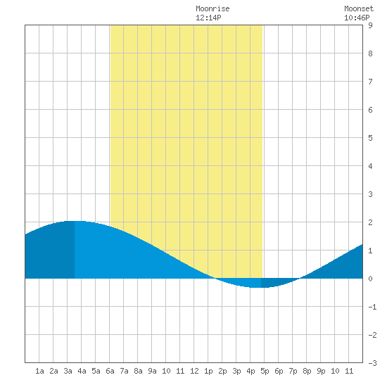 The Narrows, Harris tide chart for Wednesday, November 10, 2021