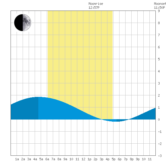 The Narrows, Harris tide chart for Thursday, November 11, 2021