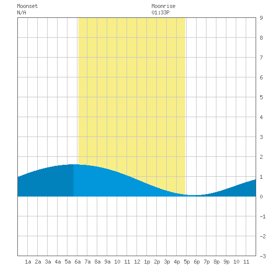 The Narrows, Harris tide chart for Friday, November 12, 2021