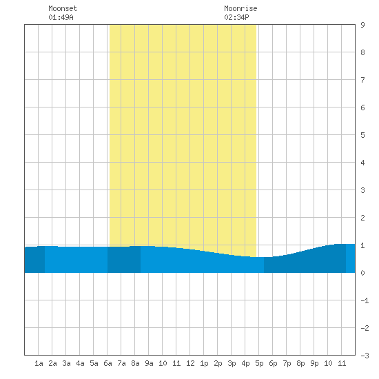 The Narrows, Harris tide chart for Sunday, November 14, 2021