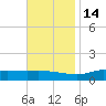 The Narrows, Harris tide chart for Sunday, November 14, 2021