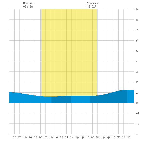 The Narrows, Harris tide chart for Monday, November 15, 2021