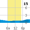 The Narrows, Harris tide chart for Monday, November 15, 2021