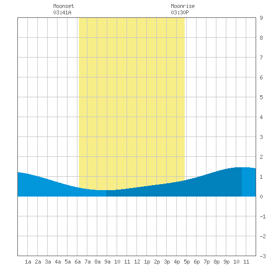 The Narrows, Harris tide chart for Tuesday, November 16, 2021