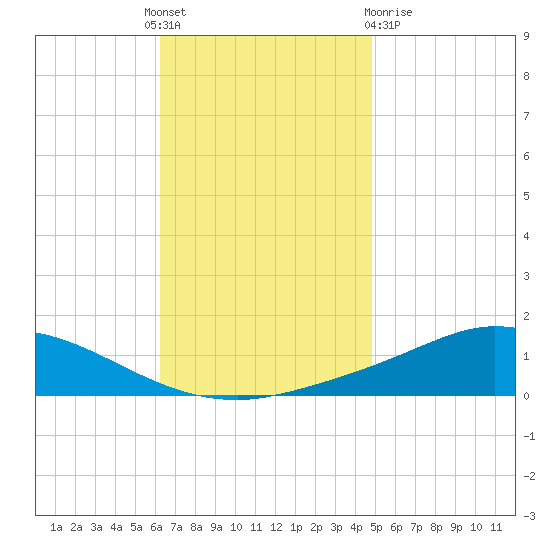 The Narrows, Harris tide chart for Thursday, November 18, 2021