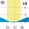 The Narrows, Harris tide chart for Friday, November 19, 2021