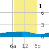The Narrows, Harris tide chart for Monday, November 1, 2021
