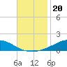 The Narrows, Harris tide chart for Saturday, November 20, 2021