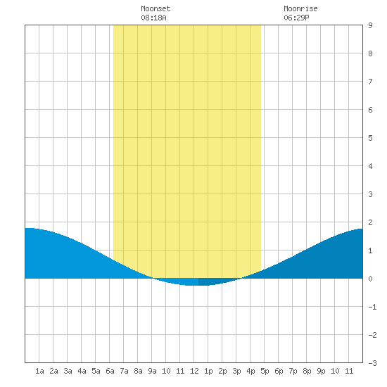The Narrows, Harris tide chart for Sunday, November 21, 2021