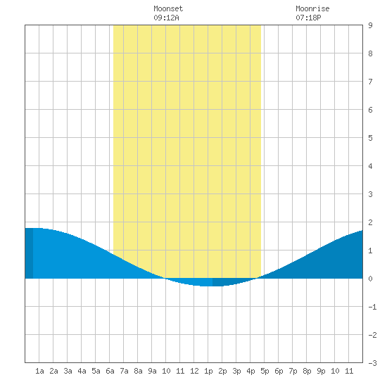 The Narrows, Harris tide chart for Monday, November 22, 2021