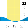 The Narrows, Harris tide chart for Monday, November 22, 2021