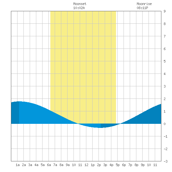 The Narrows, Harris tide chart for Tuesday, November 23, 2021