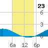 The Narrows, Harris tide chart for Tuesday, November 23, 2021