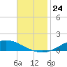 The Narrows, Harris tide chart for Wednesday, November 24, 2021
