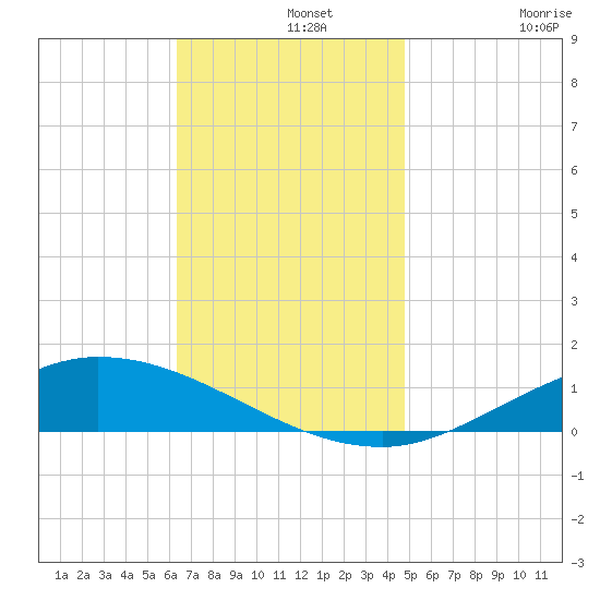 The Narrows, Harris tide chart for Thursday, November 25, 2021
