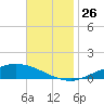The Narrows, Harris tide chart for Friday, November 26, 2021