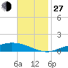 The Narrows, Harris tide chart for Saturday, November 27, 2021