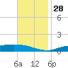 The Narrows, Harris tide chart for Sunday, November 28, 2021