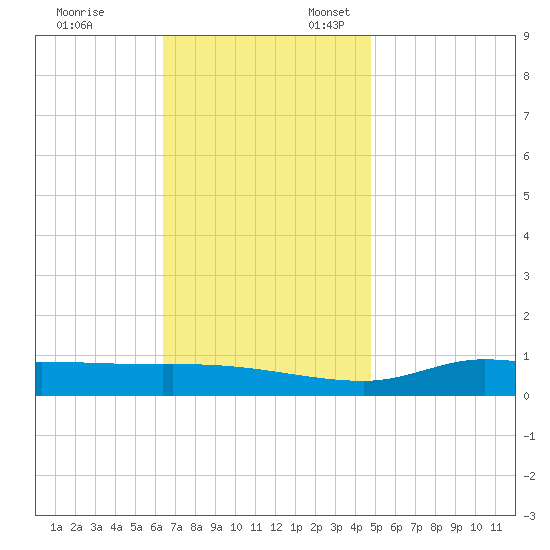 The Narrows, Harris tide chart for Monday, November 29, 2021